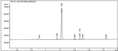 Total cannabidiol (CBD) concentrations and yields from traditional extraction methods: Percolation vs. maceration